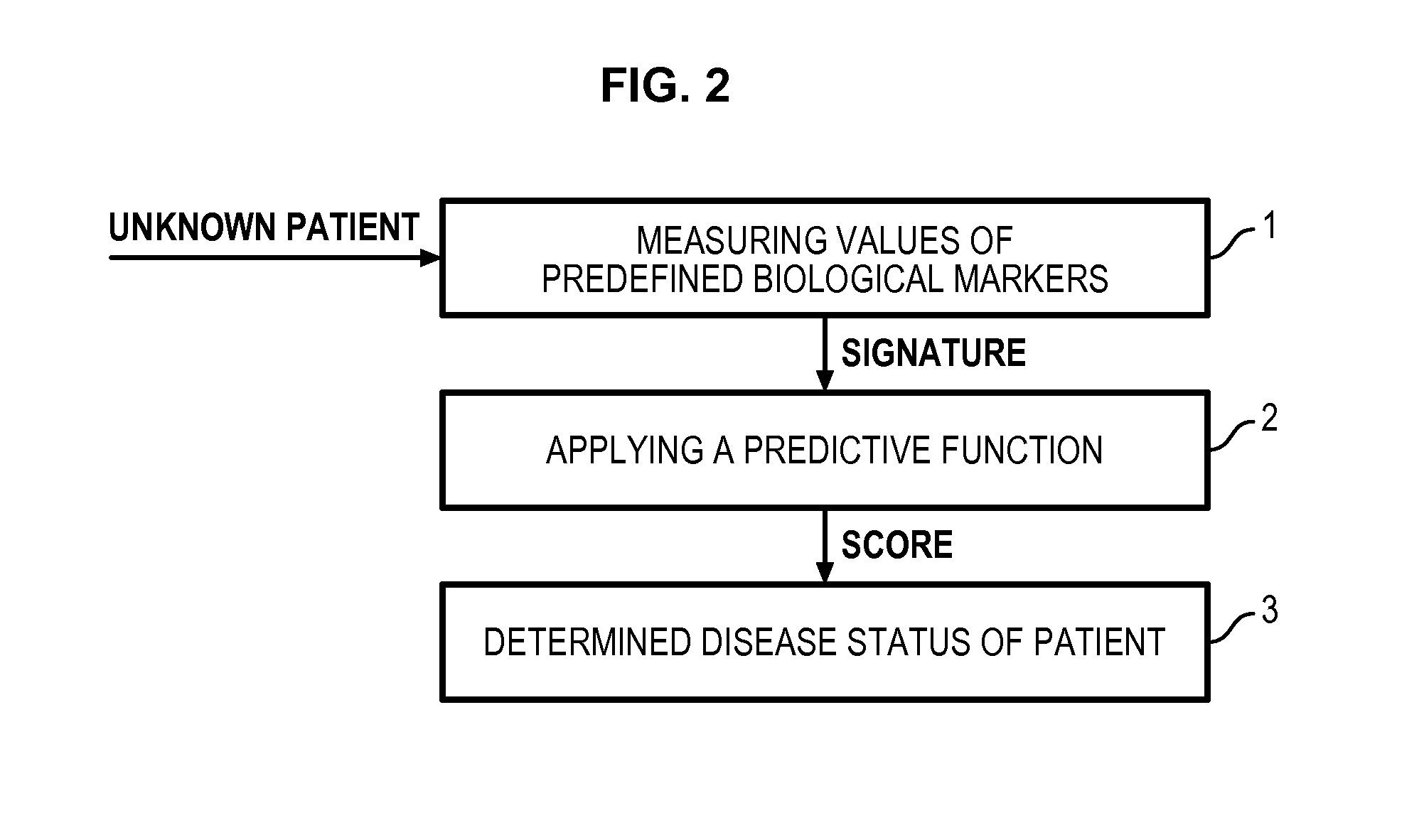 Method for determining a predictive function for discriminating patients according to their disease activity status