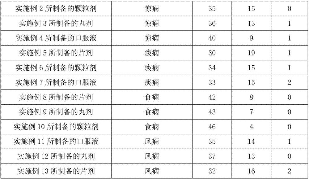 Traditional Chinese medicinal composition for treating epilepsy and preparation method thereof