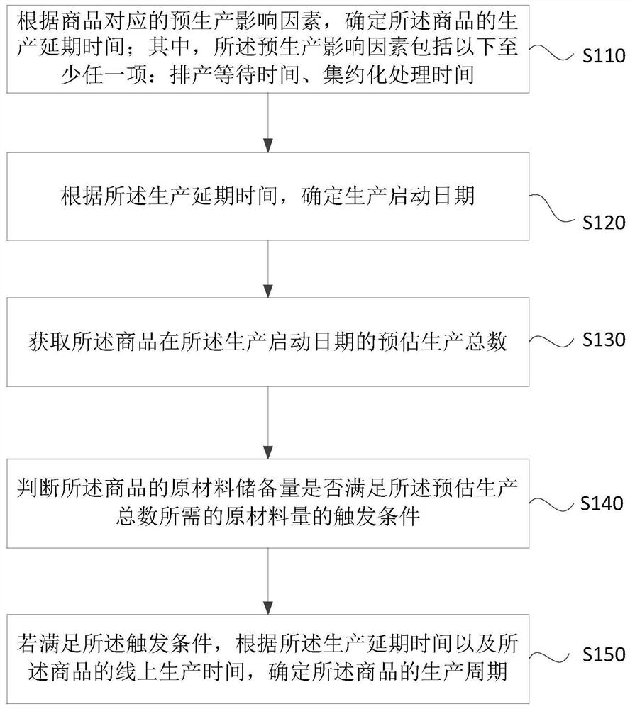 Method and device for determining production cycle of commodity, and storage medium