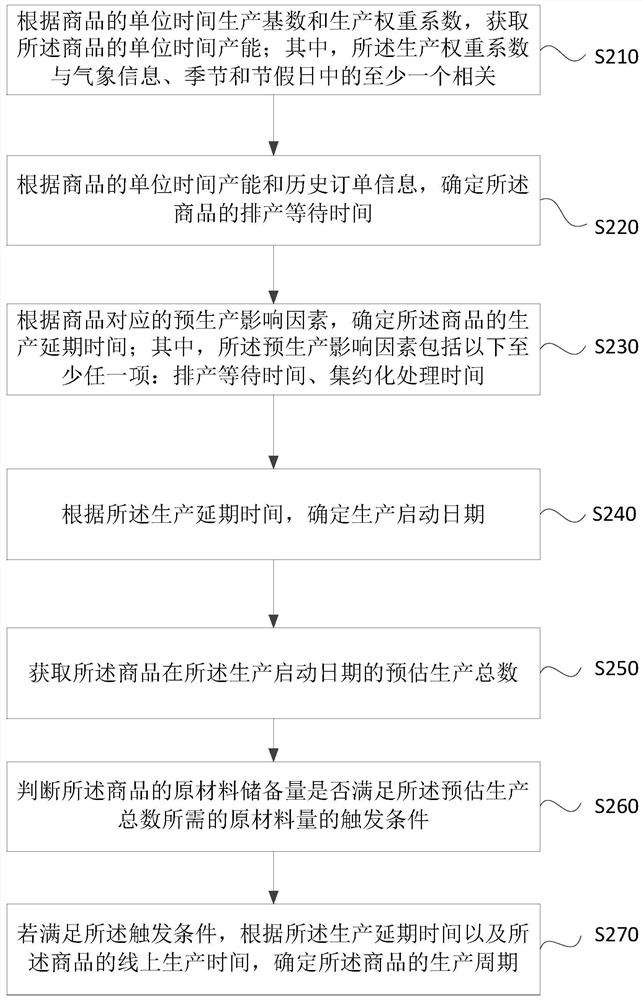 Method and device for determining production cycle of commodity, and storage medium