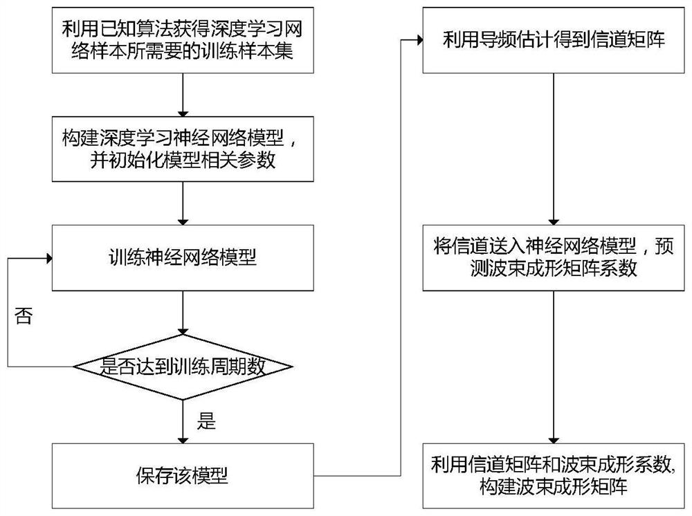 A design method of beamforming matrix for mimo system based on deep learning