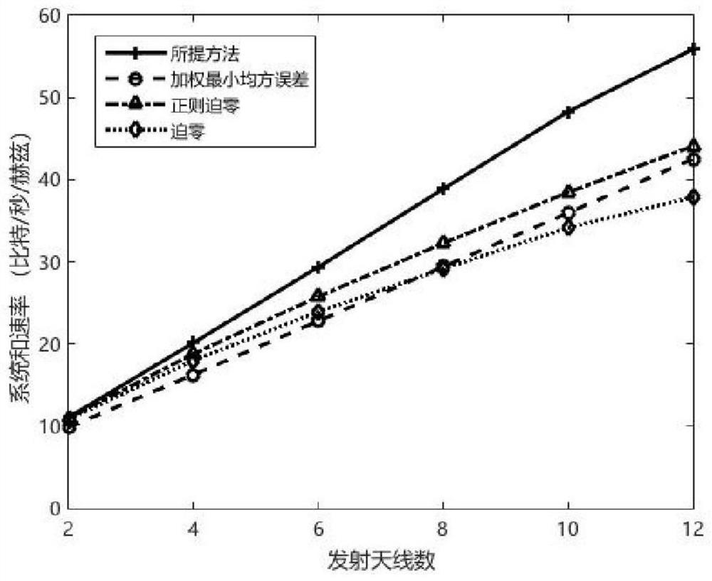 A design method of beamforming matrix for mimo system based on deep learning