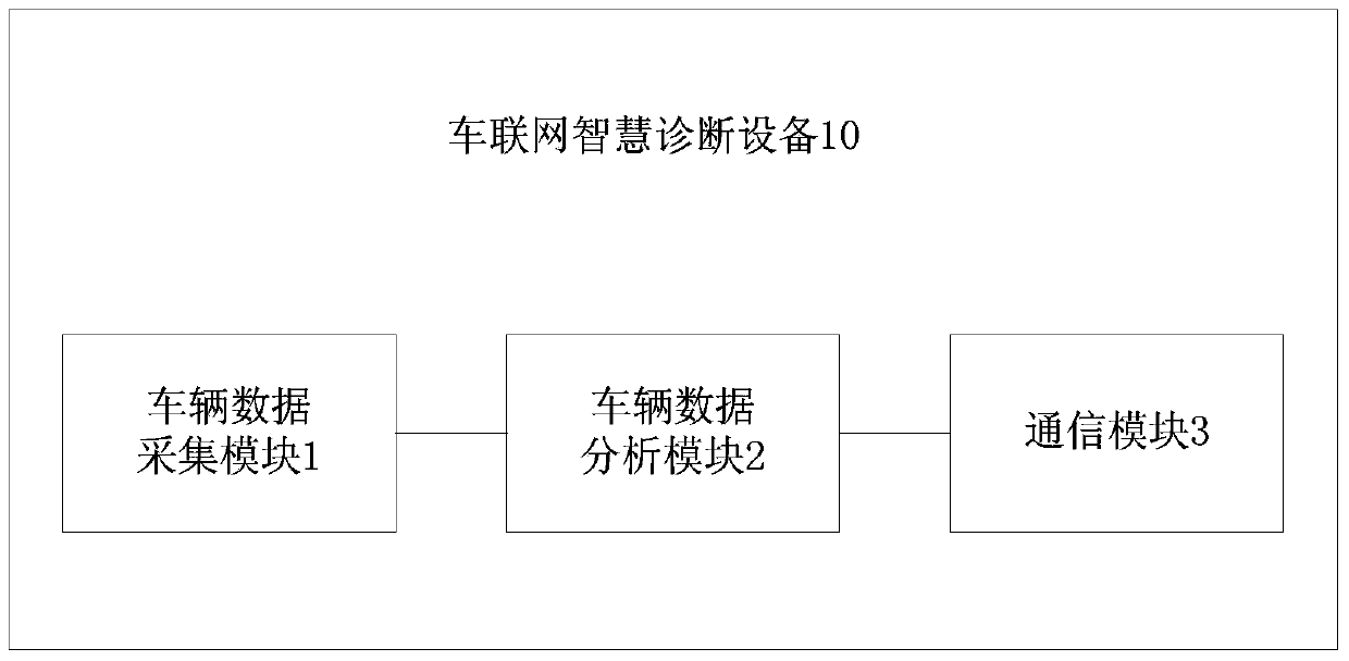 Smart diagnosis device of Internet of Things