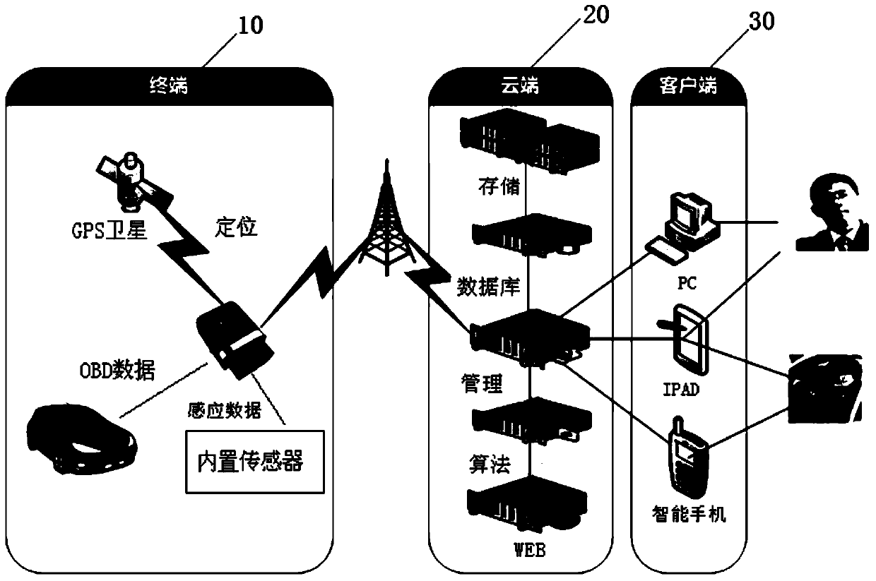 Smart diagnosis device of Internet of Things