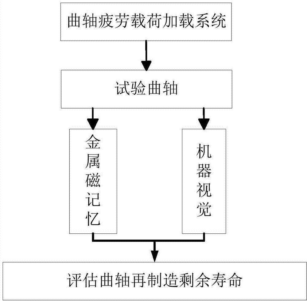 Crankshaft remanufacture life evaluation test method