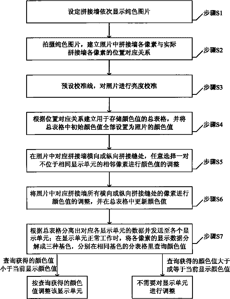 Colour calibration method of display unit