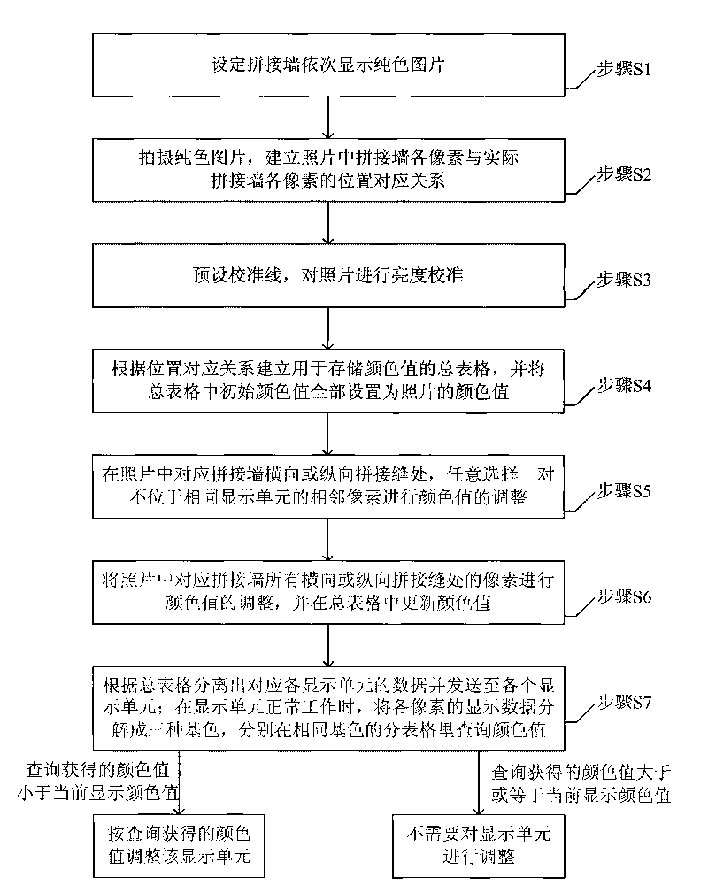 Colour calibration method of display unit