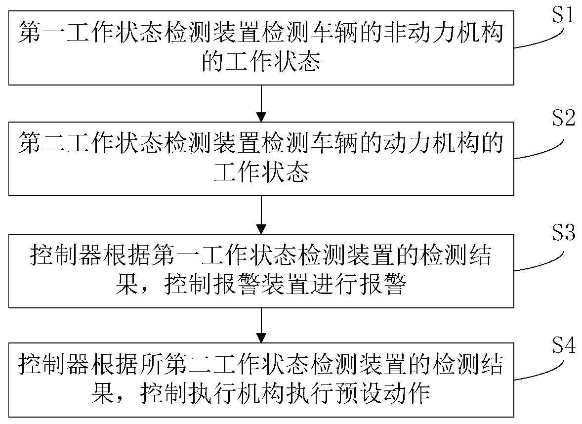 Vehicle control system and method based on in-vehicle state perception