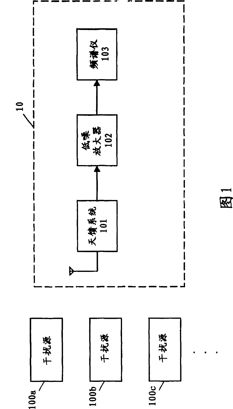 Method for confirming interfering signal power, CDMA base station apparatus and method