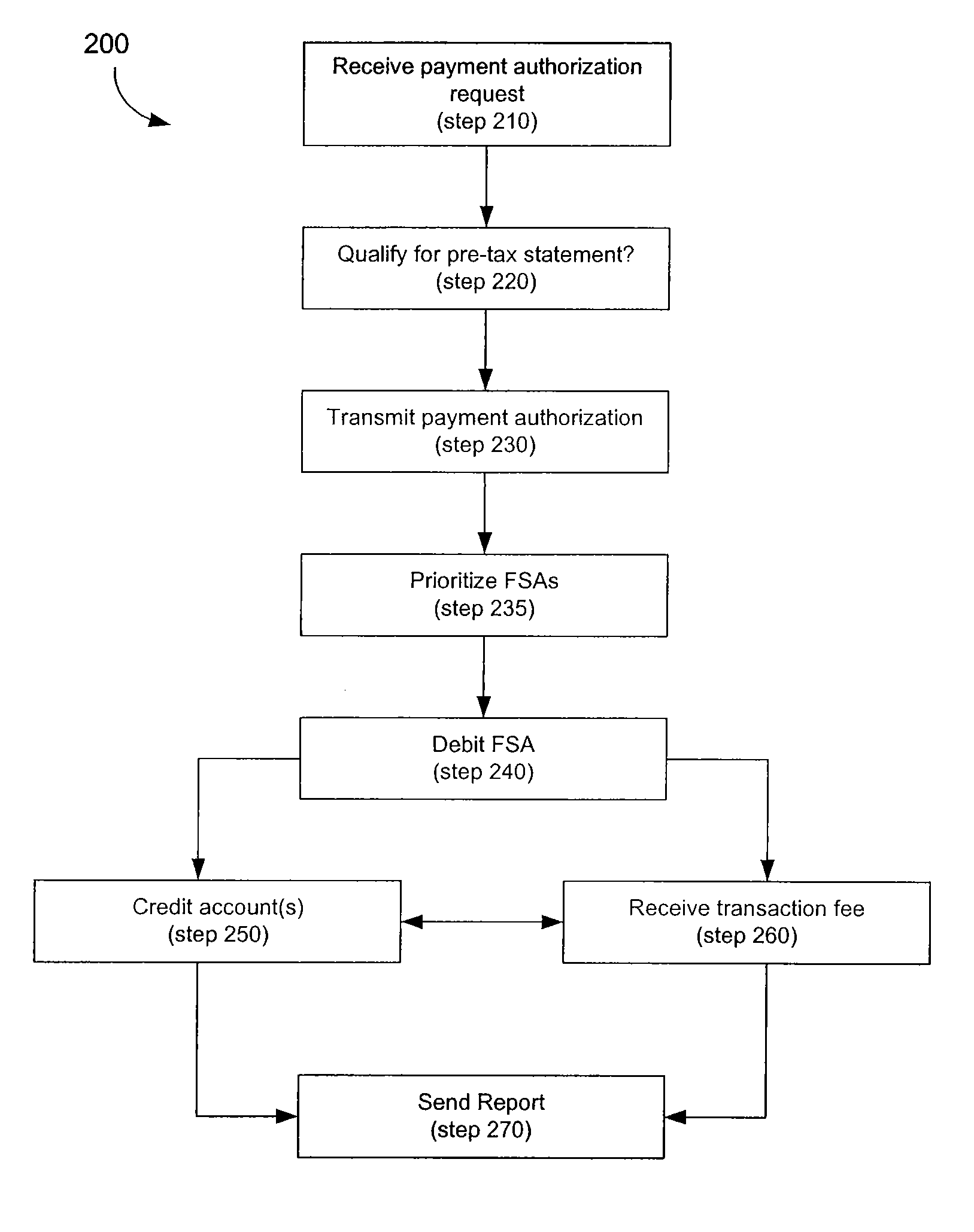 Spending Account Systems and Methods