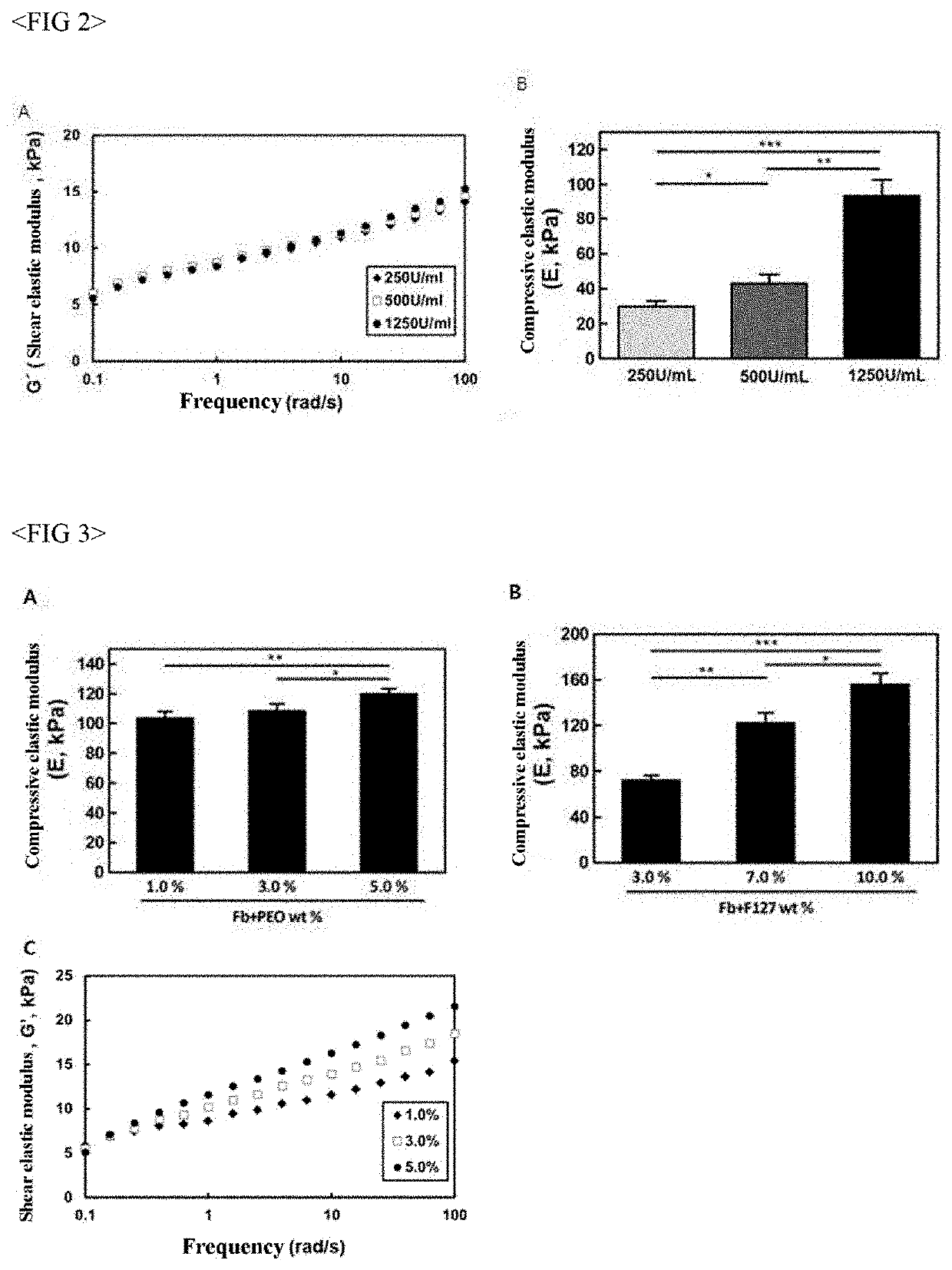 Composition for regeneration of human fibrous cartilage or elastic cartilage