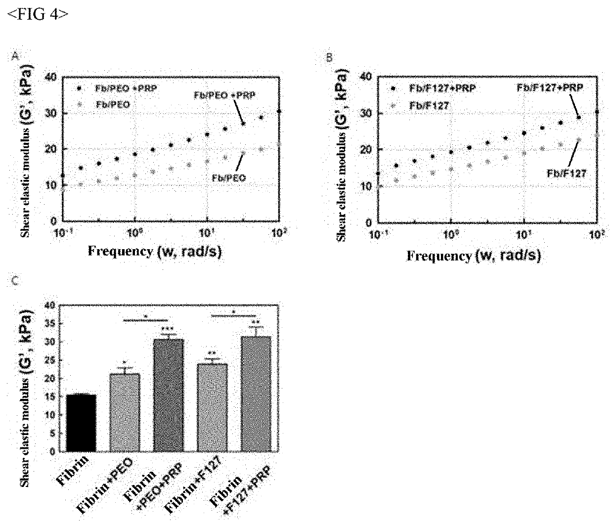 Composition for regeneration of human fibrous cartilage or elastic cartilage