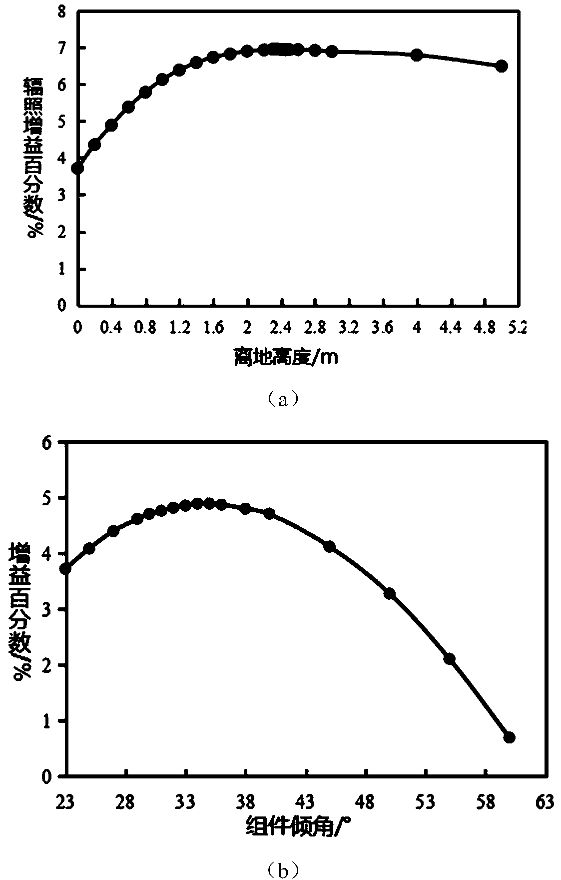 A method for evaluating irradiation gain of a double-sided double-glass photovoltaic module based on regression analysis