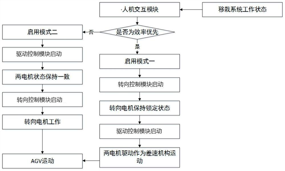 A multi-carrier AGV control system capable of omnidirectional movement and its control method