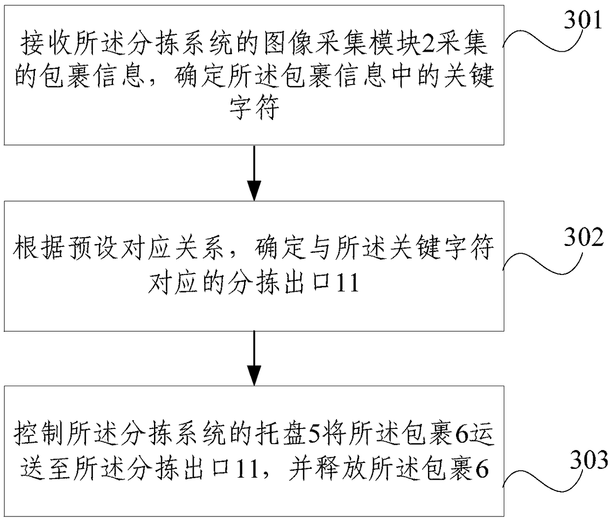 Sorting system and sorting method