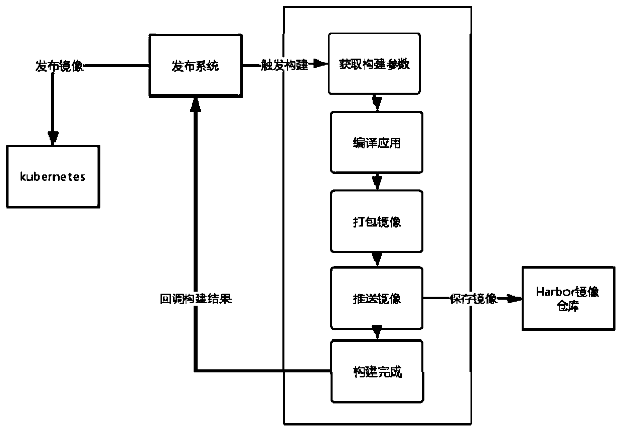 Application publishing method and system based on kubernetes