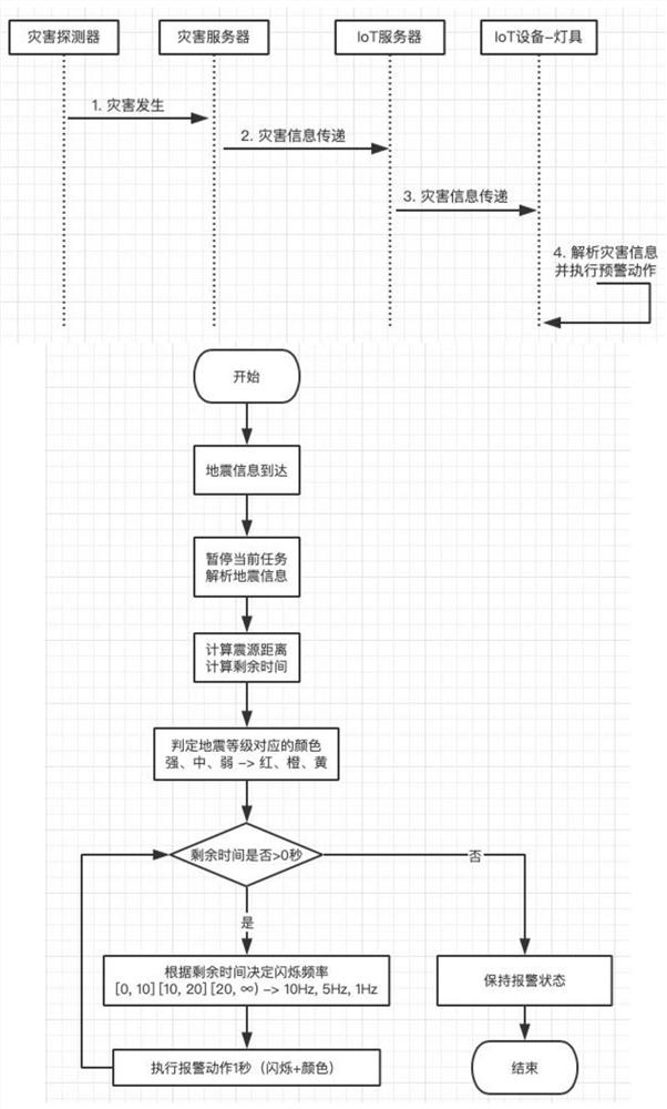 Application method of earthquake disaster early warning information in IoT equipment