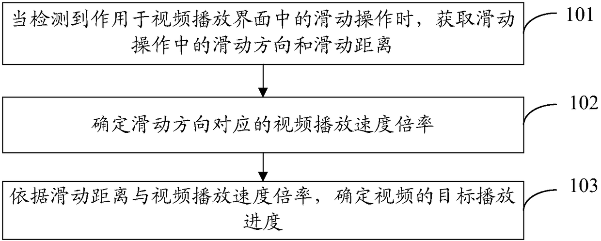 Method and mobile terminal for adjusting video playback progress