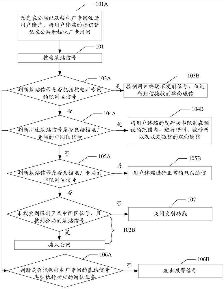 A wireless communication method and device for a nuclear power plant