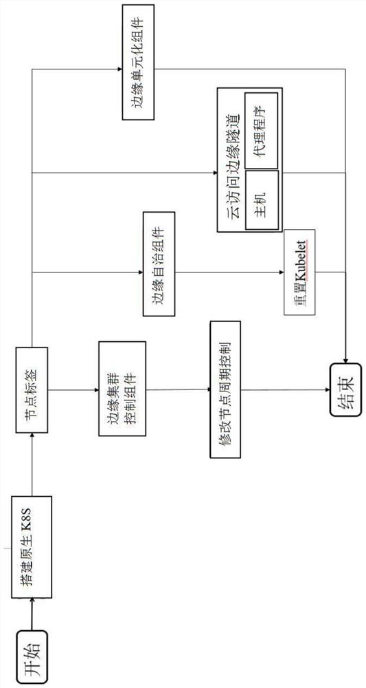 Edge cluster deployment method, system and device and storage medium