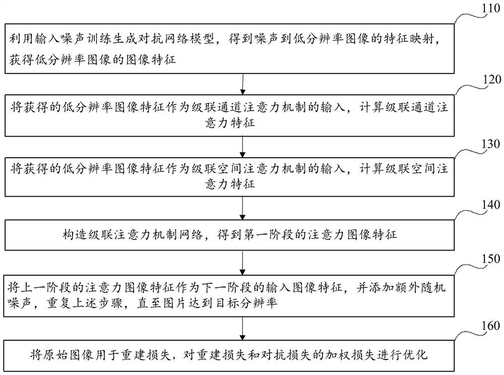 Design method for correcting single-graph generative adversarial network based on cascade attention mechanism