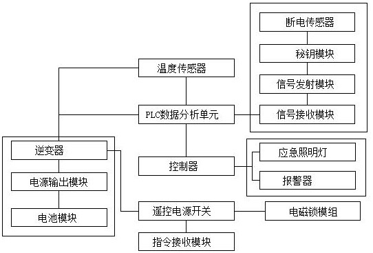 Electrical automation power distribution cabinet safety emergency system and device