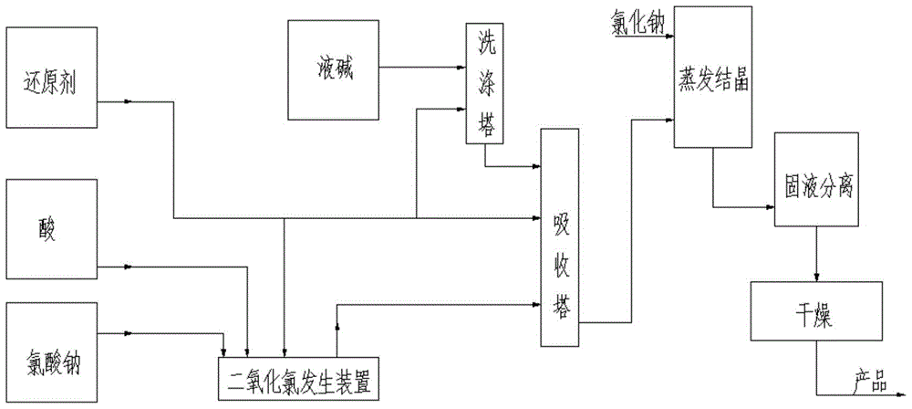 A preparation process of 3-15t/d large-scale solid sodium chlorite