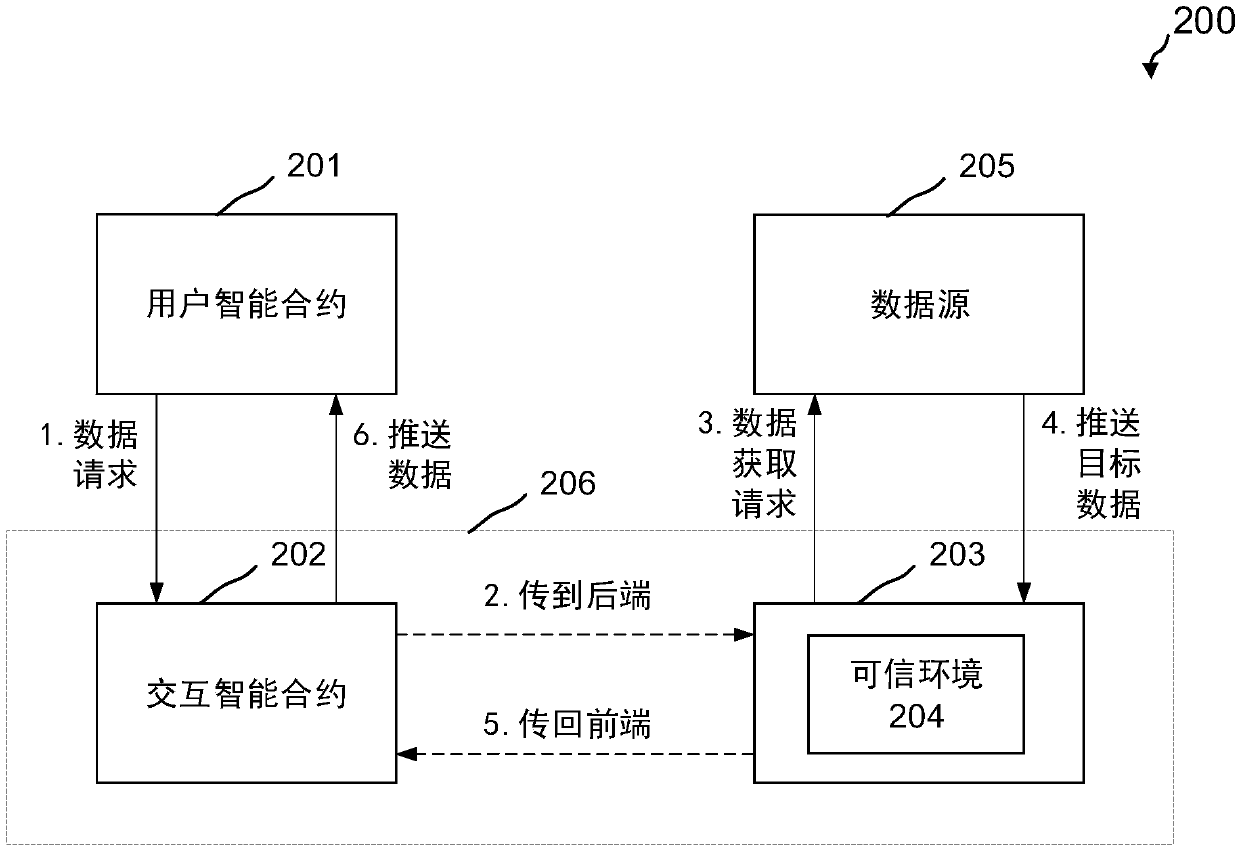 A method and device for interacting between a block chain and the out-of-chain data