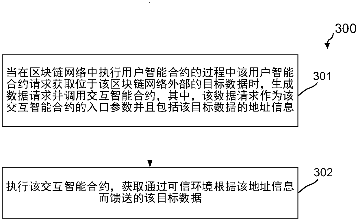 A method and device for interacting between a block chain and the out-of-chain data