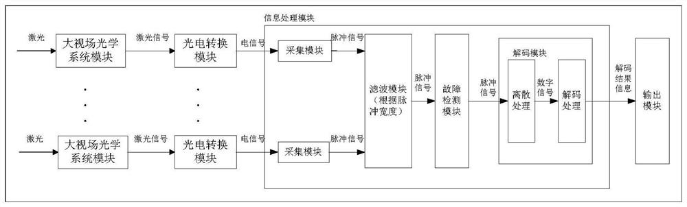 A large field of view laser warning method and system