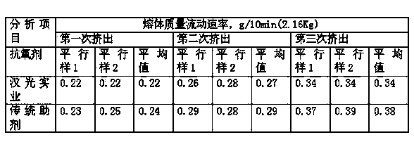 Special plastic composite additive and granulation processing method for PPR pipe