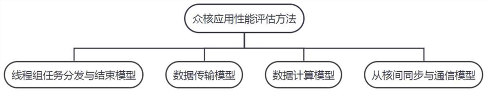 Many-core application performance evaluation method based on domestic supercalculation micro-architecture