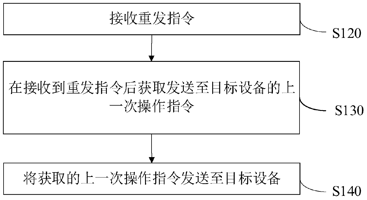 Equipment remote control method, device, storage medium and remote control system