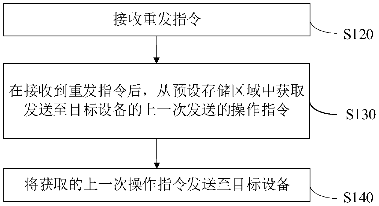 Equipment remote control method, device, storage medium and remote control system