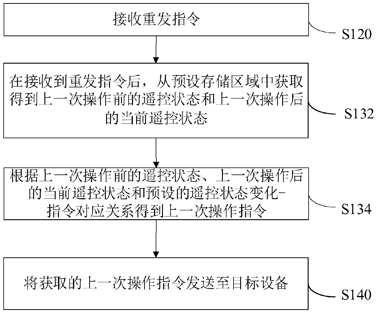 Equipment remote control method, device, storage medium and remote control system