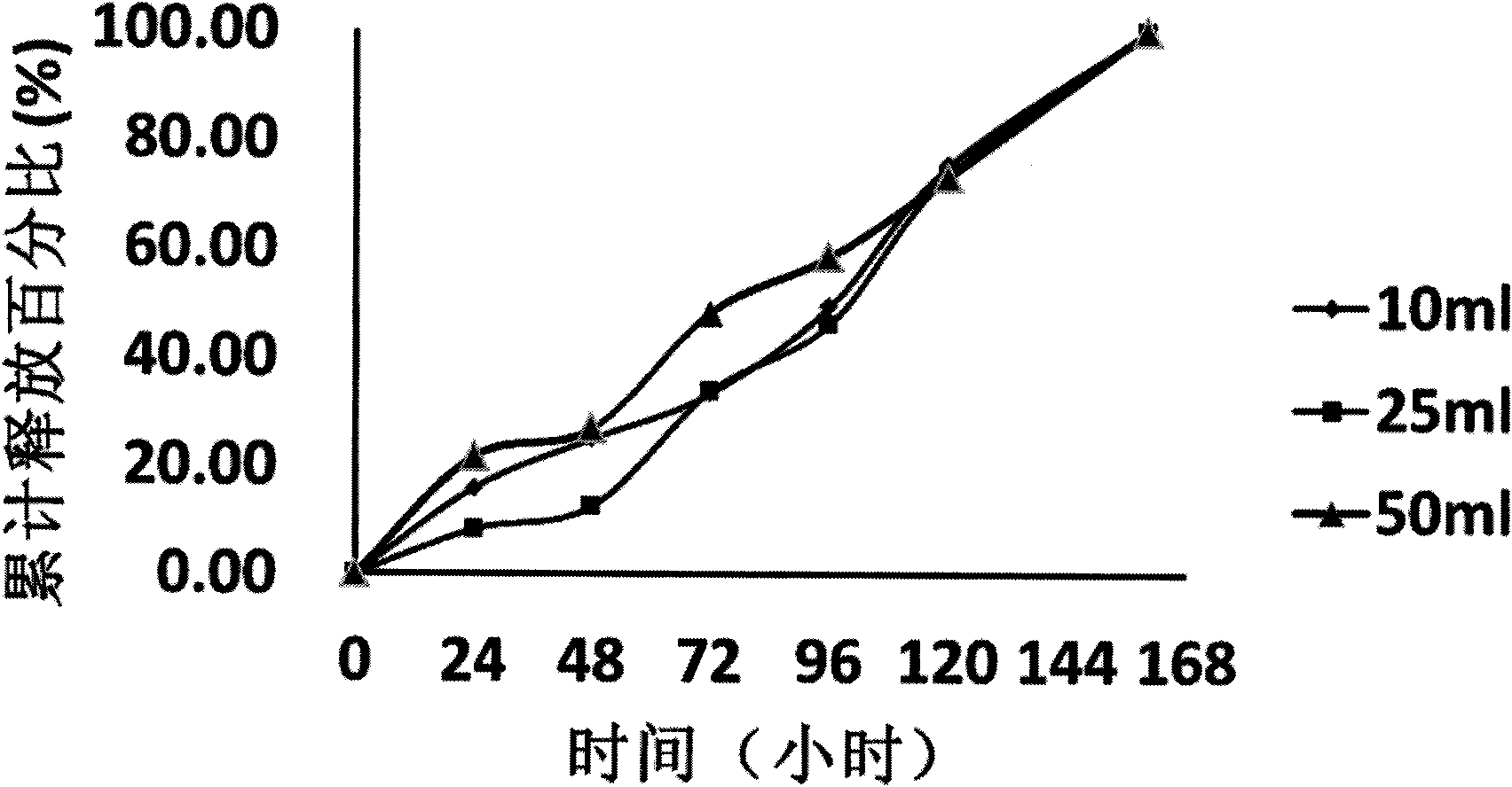 Preparation method and application of multi-vesicular liposome