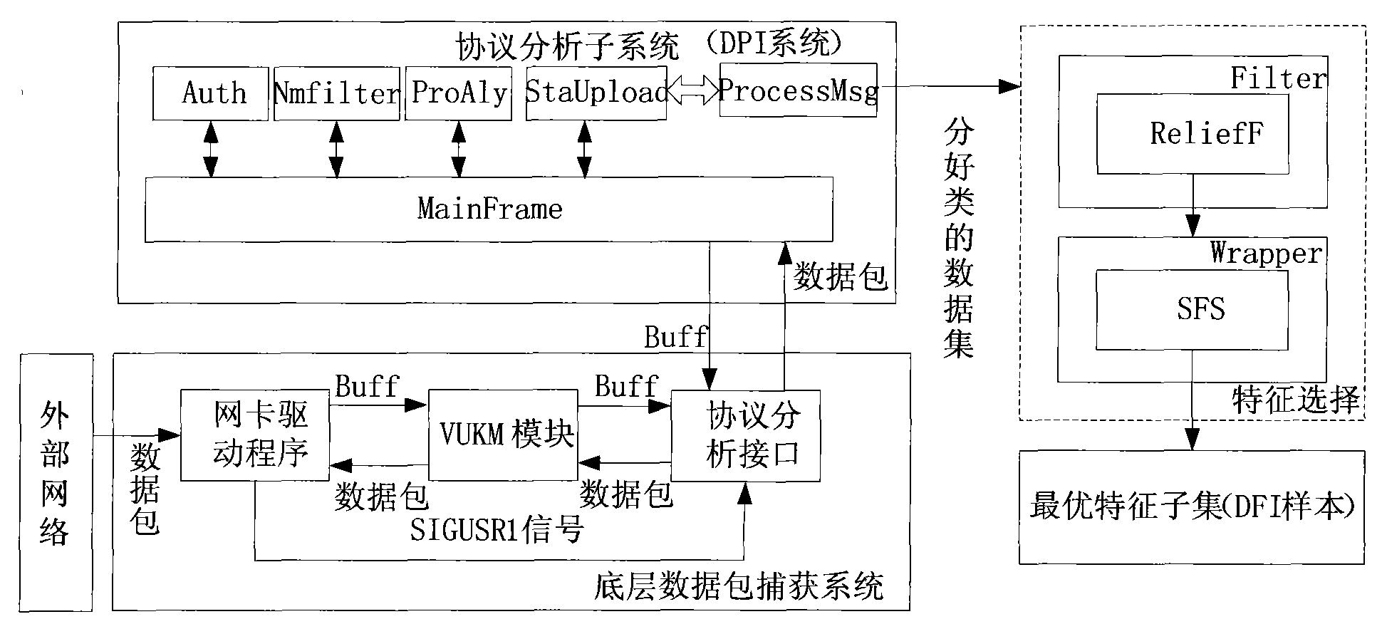 High-speed capturing method of bottom-layer data packet based on Linux