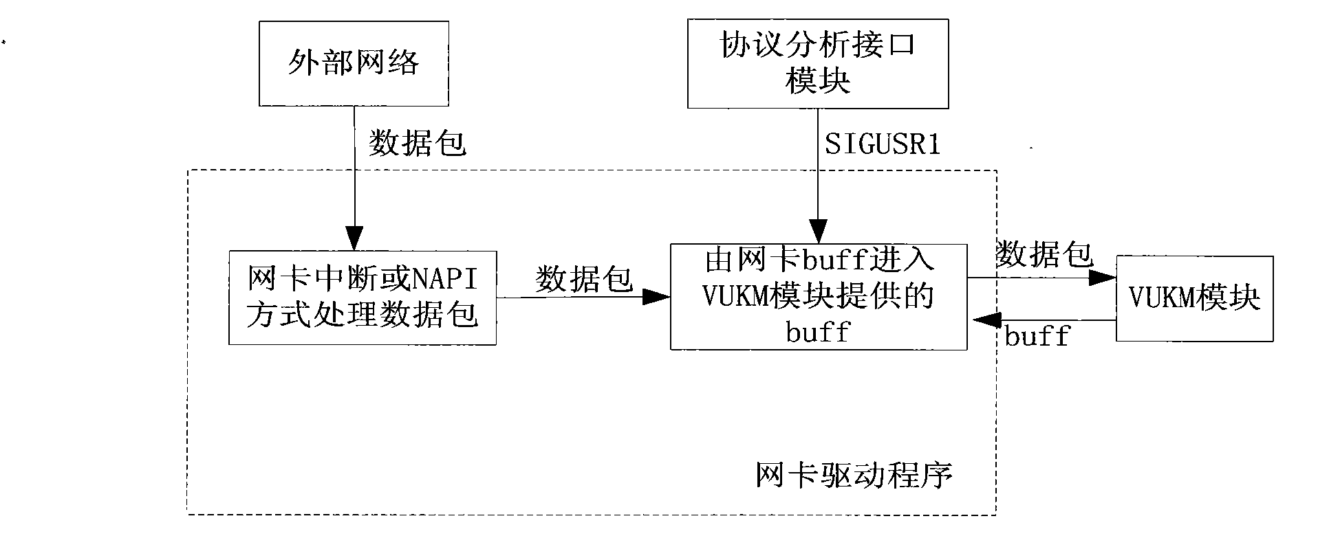 High-speed capturing method of bottom-layer data packet based on Linux