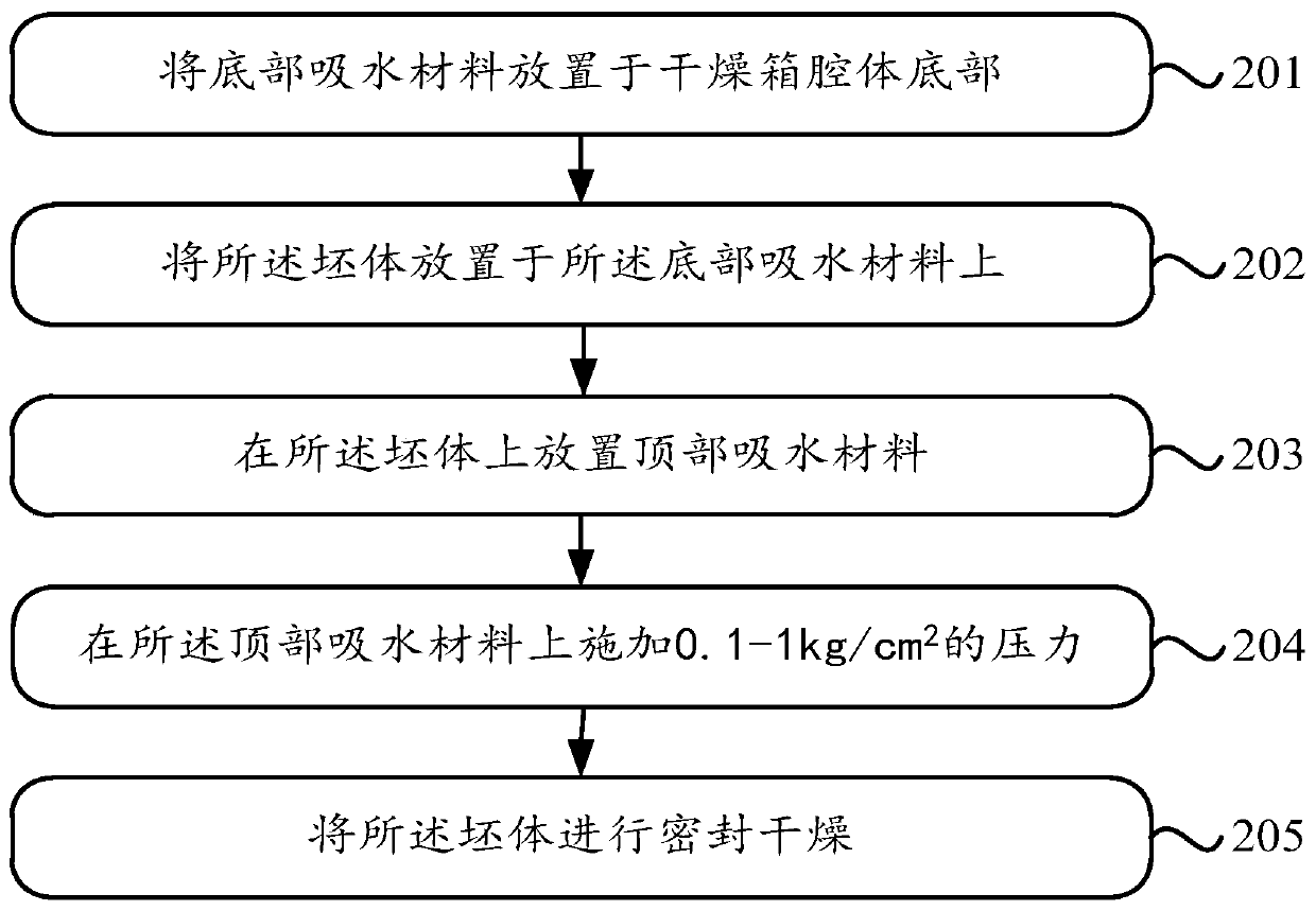 A kind of ceramic body, preparation method and drying method of ceramic green body