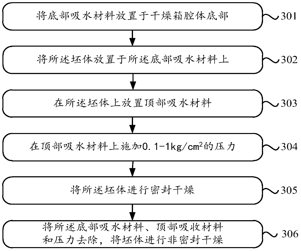 A kind of ceramic body, preparation method and drying method of ceramic green body