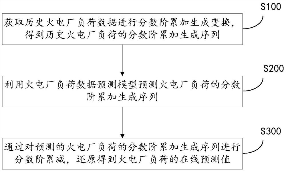 A Method for Forecasting Load of Thermal Power Plant