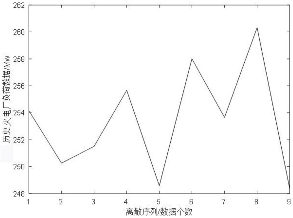 A Method for Forecasting Load of Thermal Power Plant