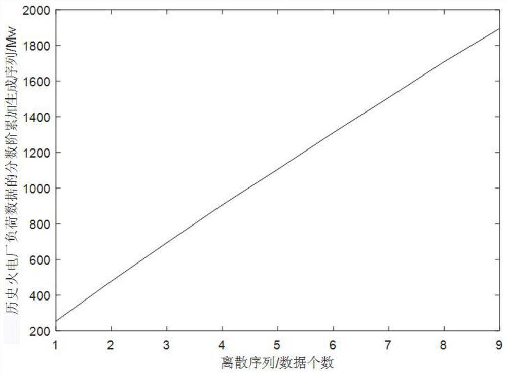 A Method for Forecasting Load of Thermal Power Plant