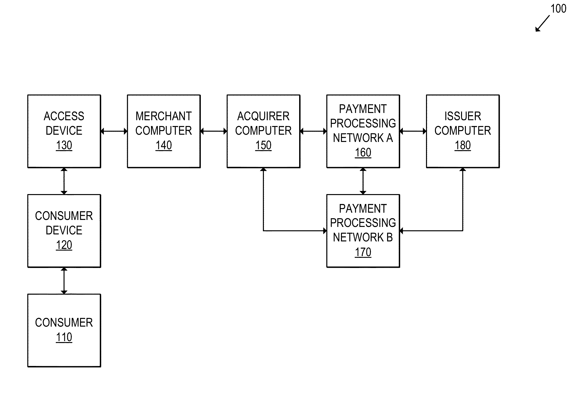 Multi-network tokenization processing