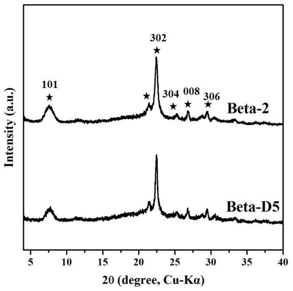 Preparation method of nano hierarchical pore Beta molecular sieve