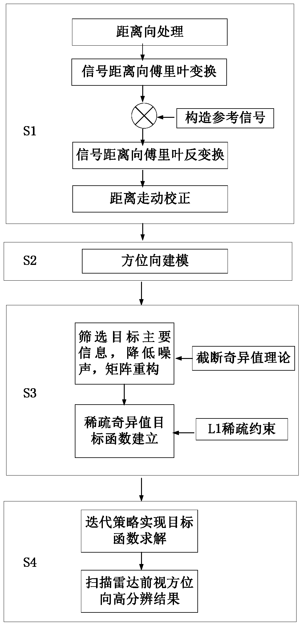 A Sparse Singular Value Decomposition Scanning Radar Forward-Look Imaging Method