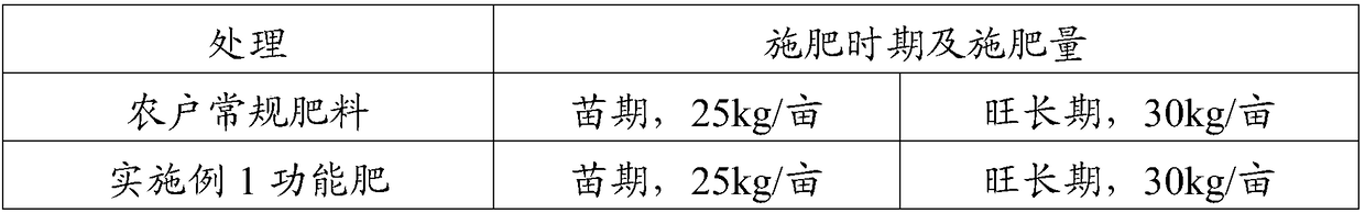 Functional compound fertilizer for promoting growth of seedlings and leaves and application of functional compound fertilizer