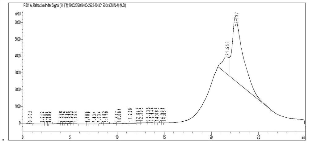 A kind of preparation method of sea cucumber fucoidan sulfate ester and chondroitin sulfate oligosaccharide