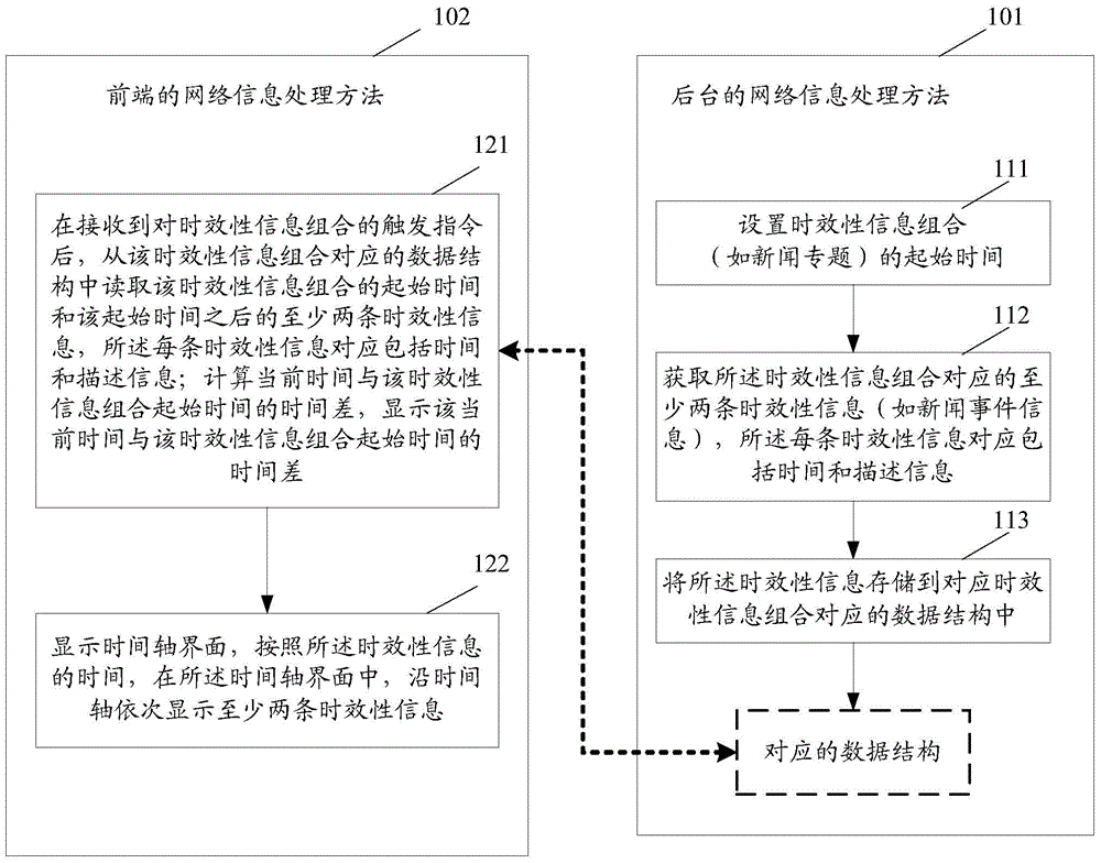 Method, device and system for processing network information