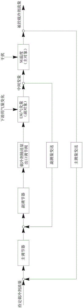 Control system and method for cold energy utilization in LNG gasification process